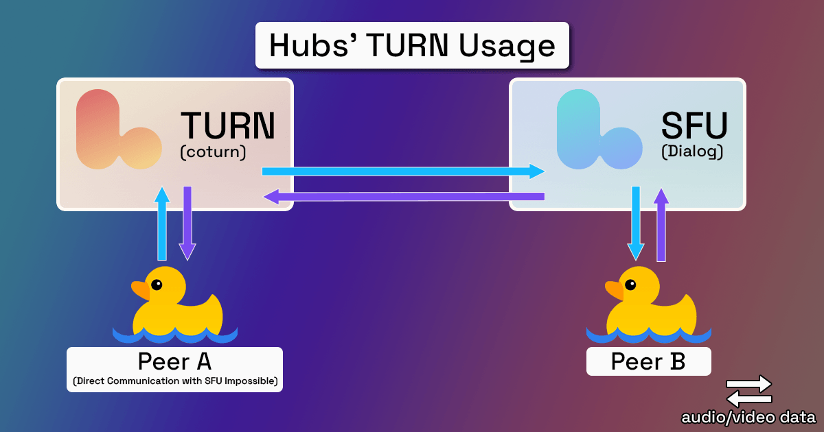 WebRTC TURN usage diagram