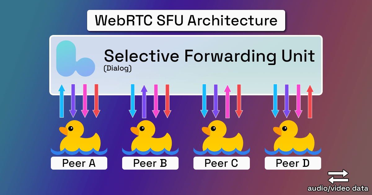 WebRTC SFU architecture diagram